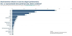Read more about the article Sondaj Sociopol: Problemele legate de prețurile la energie, încep să ducă PNL sub 20%