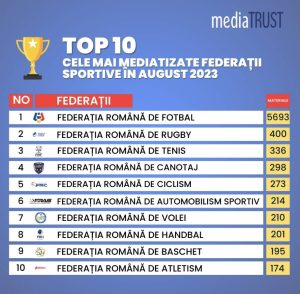 Read more about the article Rugby-ul, în topul celor mai mediatizate Federații Sportive în august