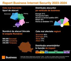 Read more about the article Orange Business lansează raportul Business Internet Security 2023
