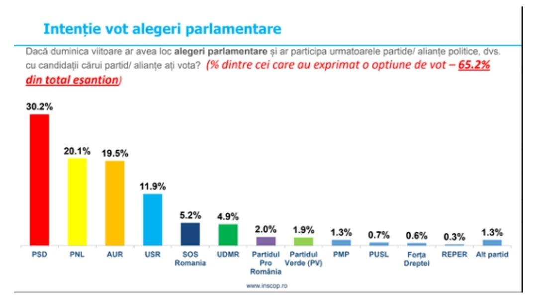 You are currently viewing Vezi cum ar vota românii dacă duminică ar avea loc alegeri parlamentare