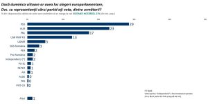 Read more about the article Ultimul sondaj SOCIOPOL plasează PSD în fruntea preferințelor românilor, iar AUR pe locul 2, în fața PNL
