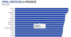 Read more about the article Puțin peste 57% dintre dâmbovițeni și-au exprimat opțiunea electorală la alegerile locale și europarlamentare de astăzi