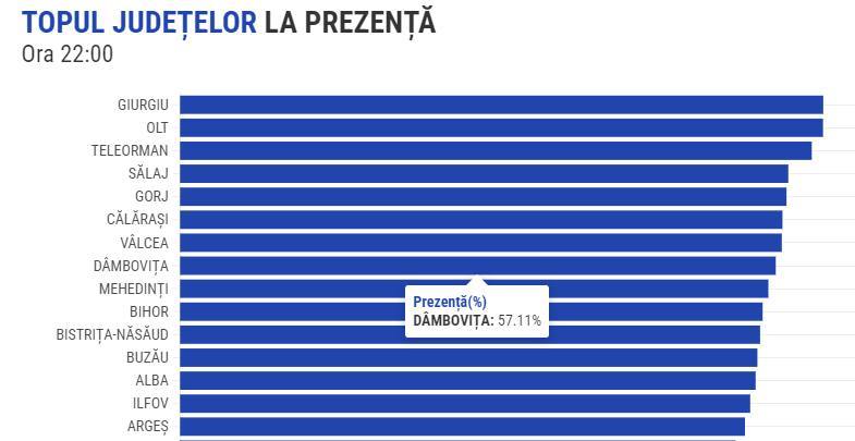 You are currently viewing Puțin peste 57% dintre dâmbovițeni și-au exprimat opțiunea electorală la alegerile locale și europarlamentare de astăzi