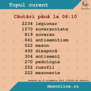 Read more about the article Cuvântul „legionar” a fost cel mai căutat pe dexonline, în noaptea albă de după alegeri, alături de antisemit și rusofil