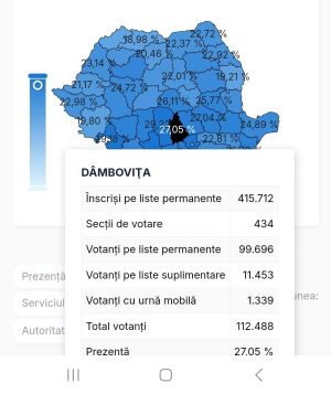 Read more about the article Peste 100 de mii de dâmbovițeni au votat până la ora 14, la secțiile de votare din județ