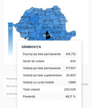 Read more about the article Peste 200 de mii de cetățeni au votat, până la ora 19.00, în județul Dâmbovița.