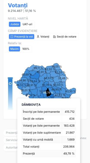 Read more about the article Prezența la vot se apropie de 50%, în județul Dâmbovița. Mai este doar o oră în care România poate vota