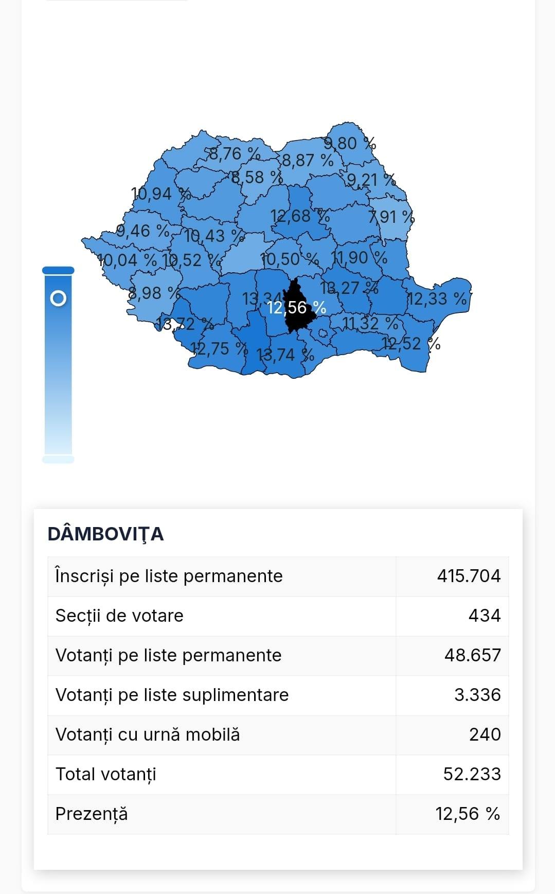 You are currently viewing Peste 52 de mii de dâmbovițeni au votat până la această oră, la alegerile parlamentare