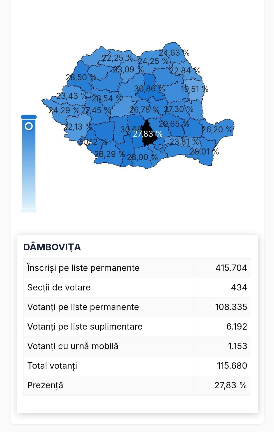 You are currently viewing Peste 115 mii de dâmbovițeni au votat, până la ora 14.00, pentru alegerile parlamentare