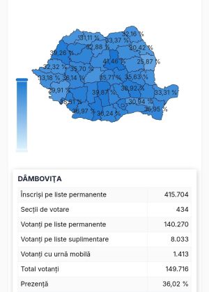 Read more about the article Dambovițenii apără democrația la urne. Prezența la vot a depășit 36%, la ora 16.00