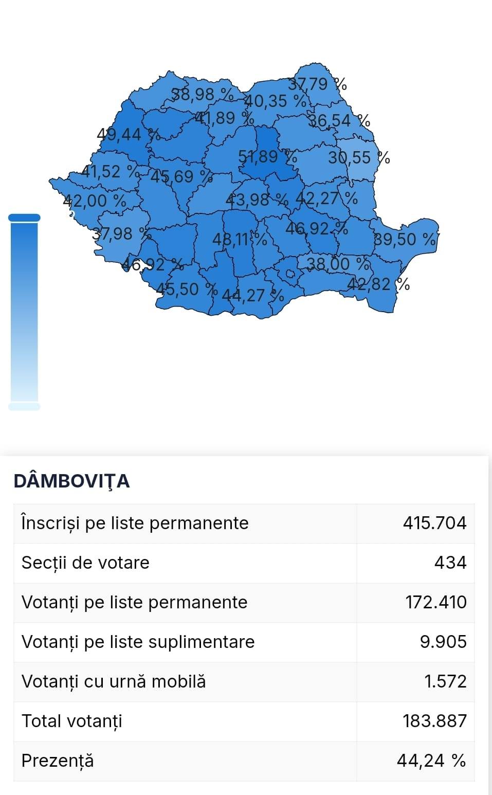 You are currently viewing Peste 8.2 milioane de români au votat la alegerile parlamentare, până la ora 18.00. Prezența la vot a depășit 44%, în județul Dâmbovița