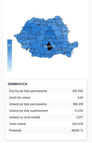 Read more about the article Mai este doar o oră până la închiderea secțiilor de vot. Prezența la vot se apropie de 49%, în județul Dâmbovița