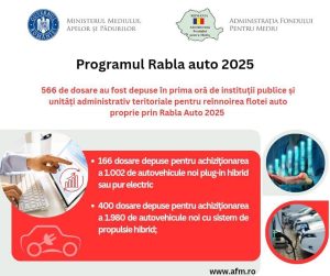 Read more about the article Bugetul Rabla pentru autovehicule electrice și hibrid plug-in, destinat instituțiilor publice, s-a epuizat în mai puțin de 3 minute