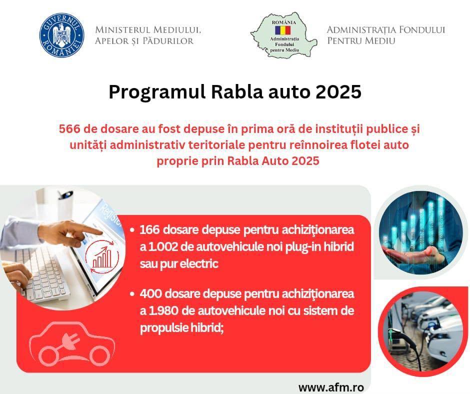 You are currently viewing Bugetul Rabla pentru autovehicule electrice și hibrid plug-in, destinat instituțiilor publice, s-a epuizat în mai puțin de 3 minute