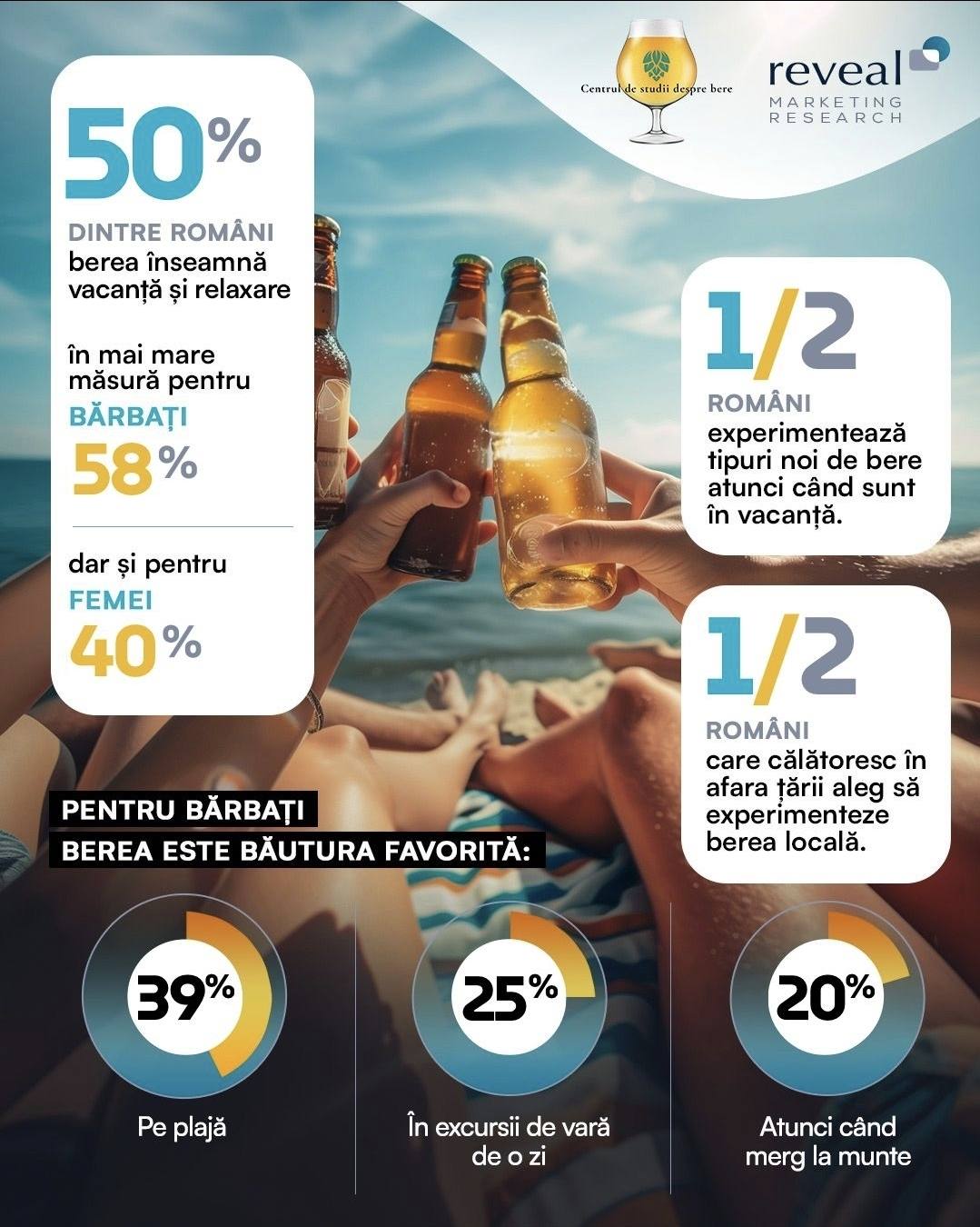 You are currently viewing Cu ocazia Zilei Internaționale a Berii, celebrată pe 1 august, Centrul de Studii despre Bere publică rezultatele unei noi cercetări realizată în luna iulie: Pentru jumătate dintre români, berea înseamnă vacanță și relaxare