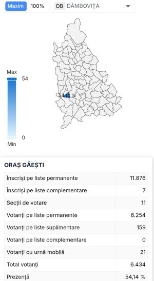 Read more about the article Stop vot, la Găești, la o prezență de puțin peste 54%