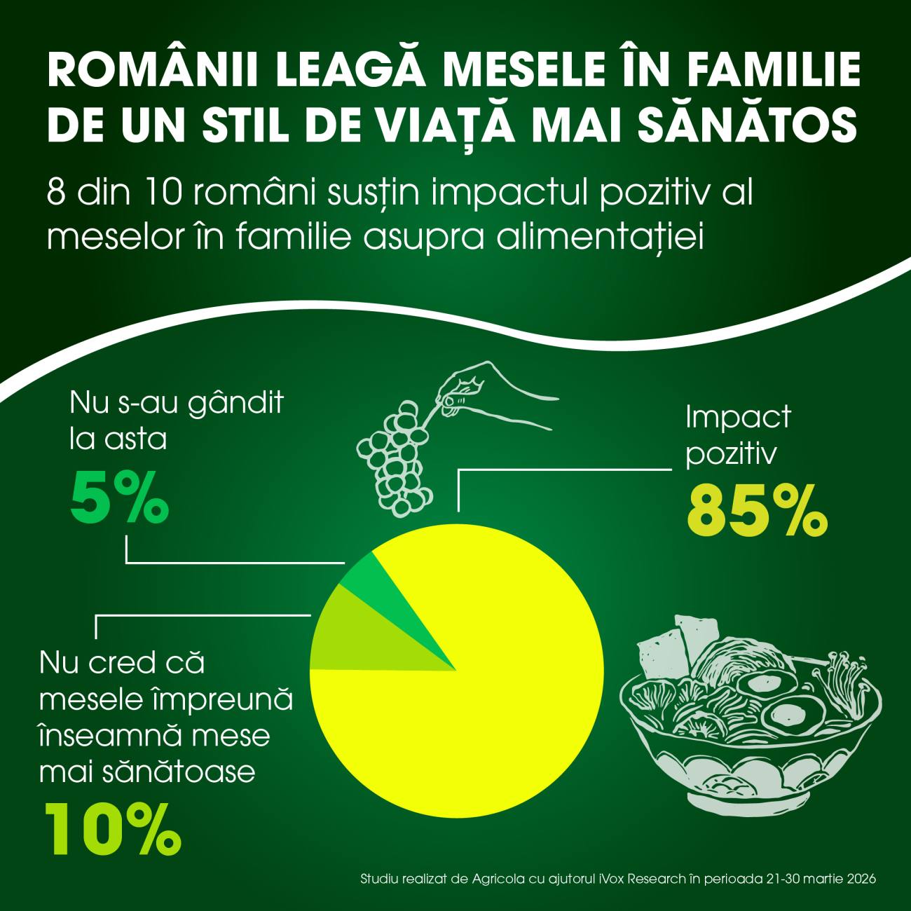You are currently viewing Studiu Agricola: Peste 84% dintre români cred că mesele împreună contribuie la formarea unor obiceiuri alimentare sănătoase