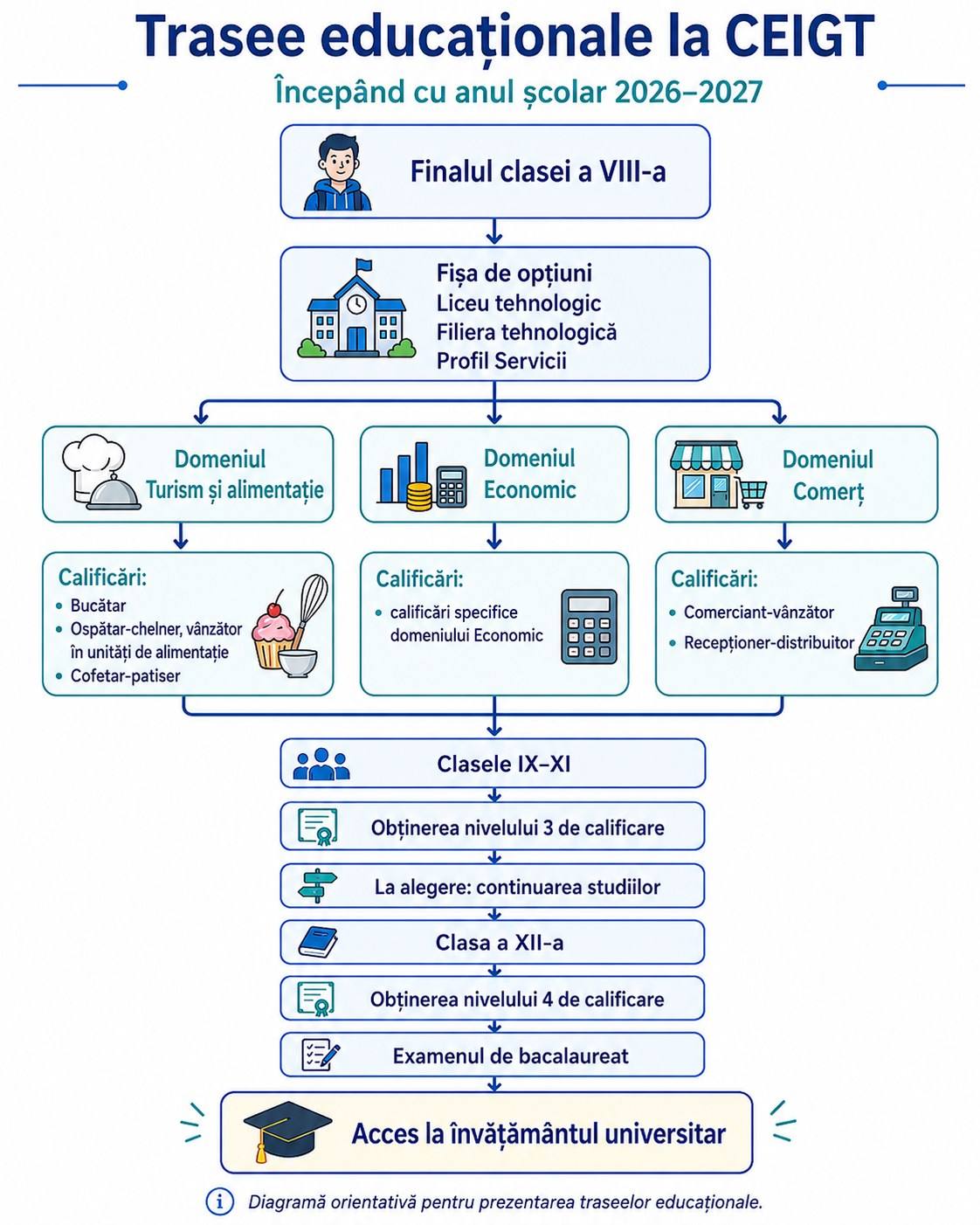 You are currently viewing Schimbări în învățământul profesional – cum vor fi organizate calificările la Colegiul Economic „Ion Ghica”