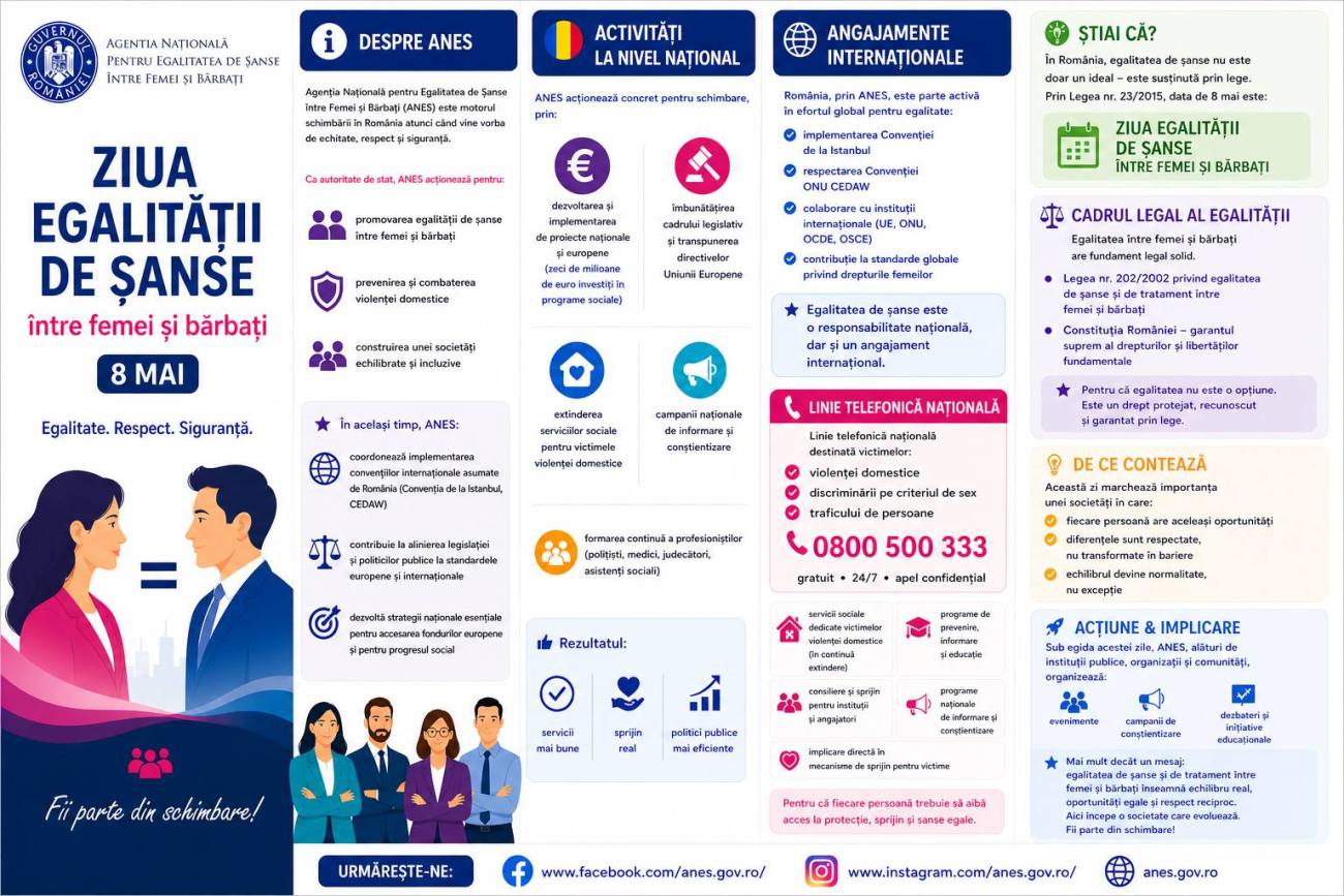 You are currently viewing ITM Dâmbovița: Egalitatea de Șanse între femei și bărbați nu reprezintă doar o obligație legală, ci și un element esențial pentru un mediu de muncă sănătos și echitabil