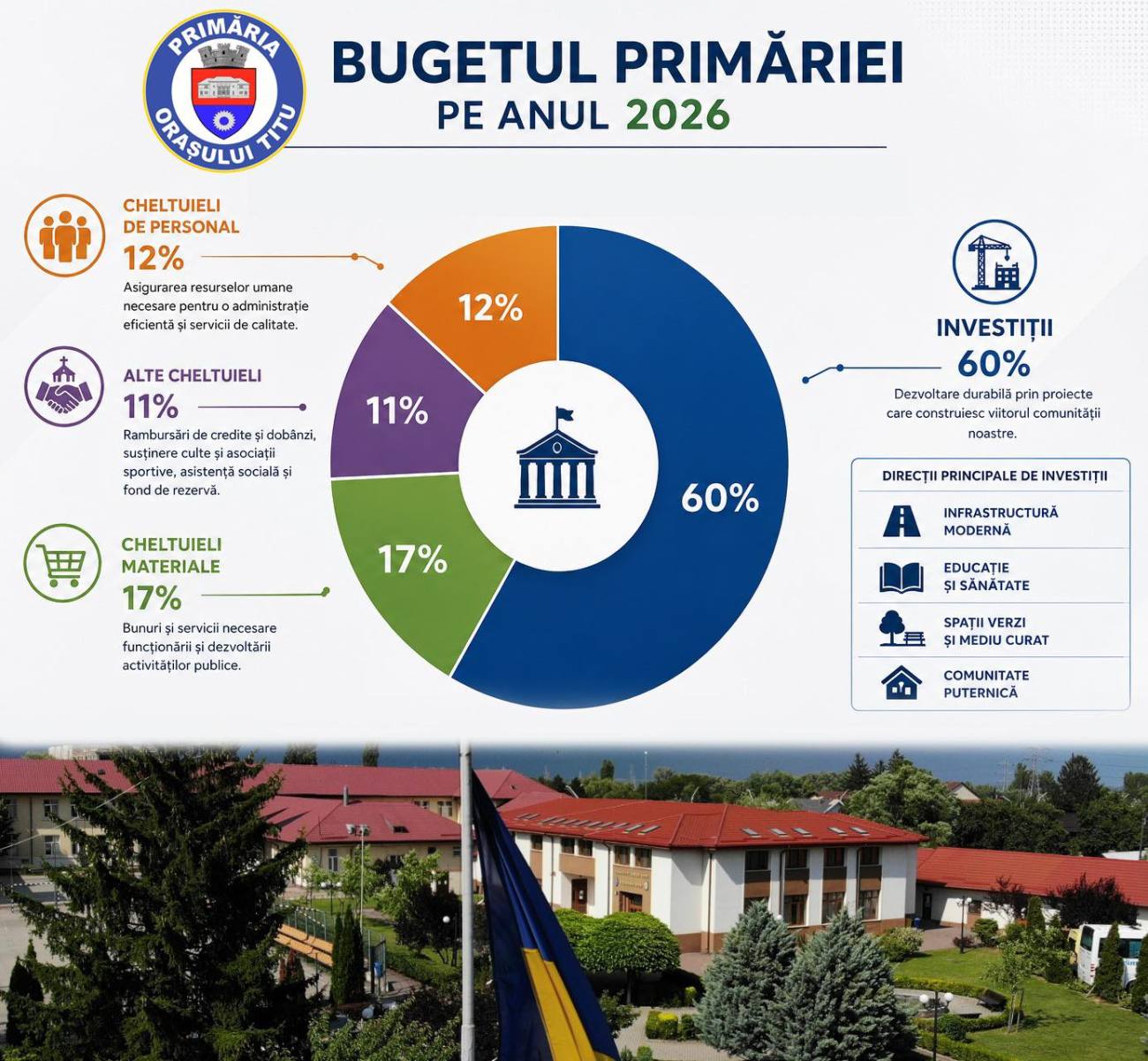 You are currently viewing Bugetul orașului Titu pentru 2026 a fost aprobat. Peste 60% din fonduri merg către investiții