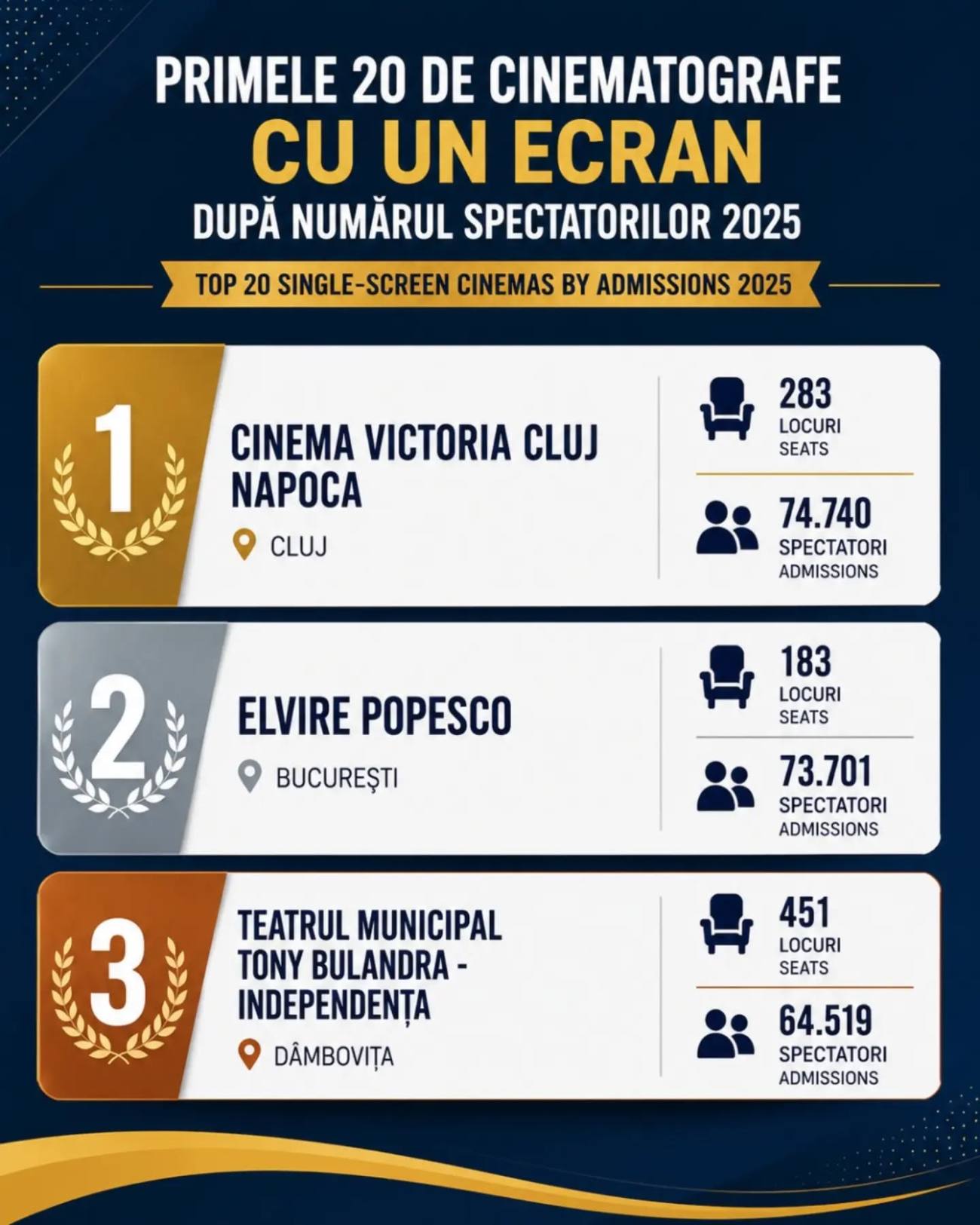 You are currently viewing Succes pentru cinematograful din Târgoviște, locul 3 în România la categoria sălilor cu un singur ecran