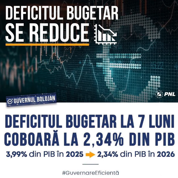 You are currently viewing PNL Dâmbovița: Deficitul bugetar a scăzut în primele șapte luni, în timp ce investițiile au crescut cu aproape 24%