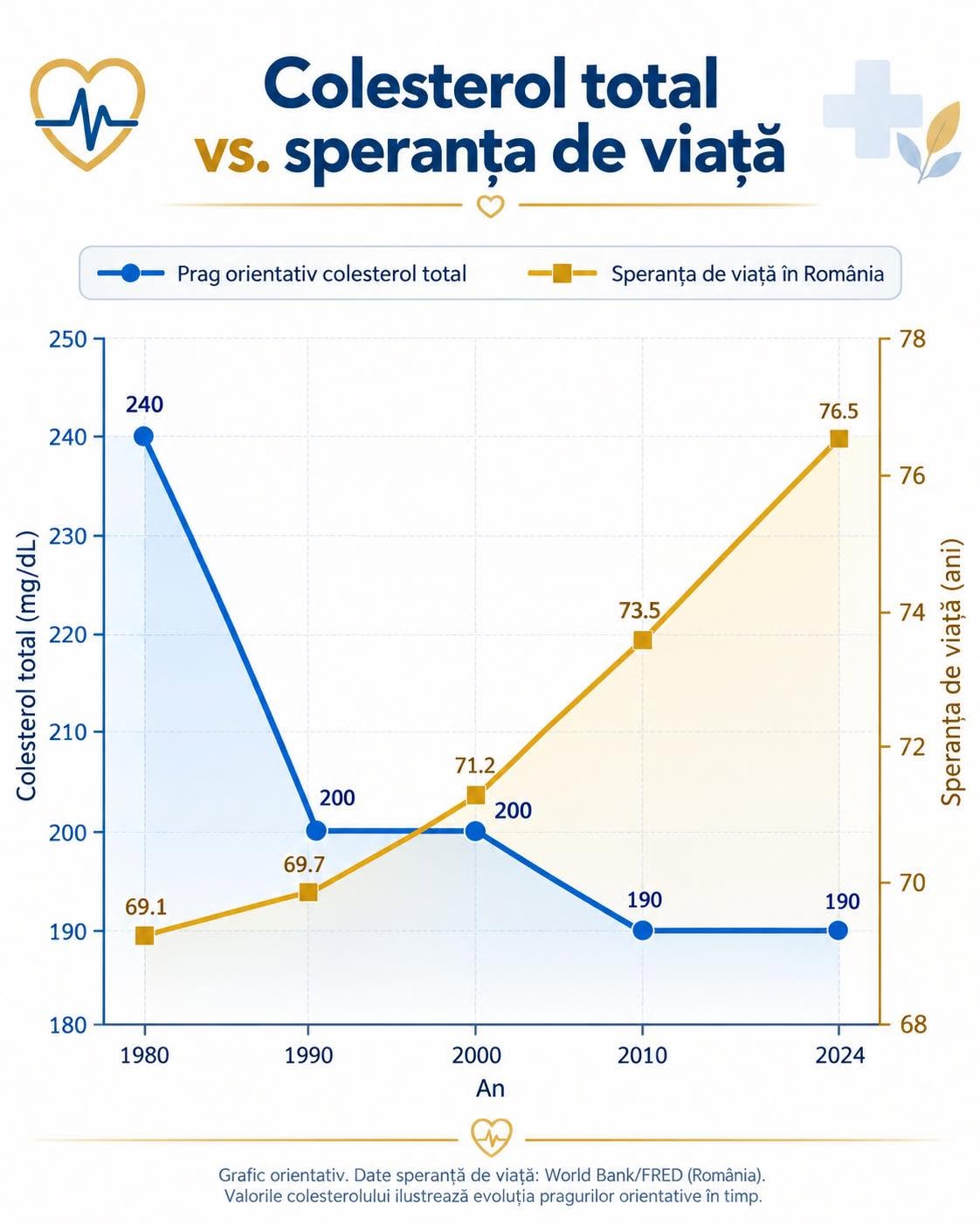 You are currently viewing Medicina de ieri și prevenția de astăzi. Cardiologul dâmbovițean Ovidiu Țoni, despre colesterol și riscul cardiovascular