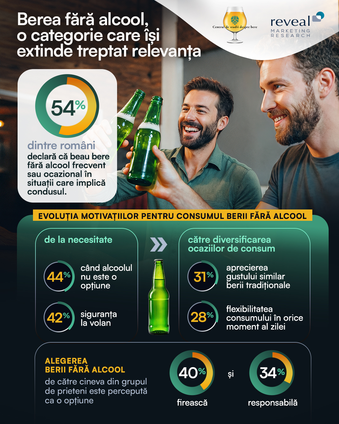 You are currently viewing Berea fără alcool prezentă în tot mai multe momente ale zilei: gustul și flexibilitatea câștigă teren, în timp ce siguranța la volan rămâne un factor-cheie
