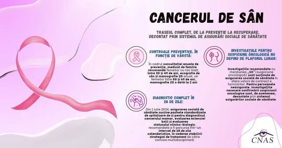 You are currently viewing Cancerul de sân de la diagnosticare la tratament și decontare. CAS Dâmbovița explică drepturile pacientelor
