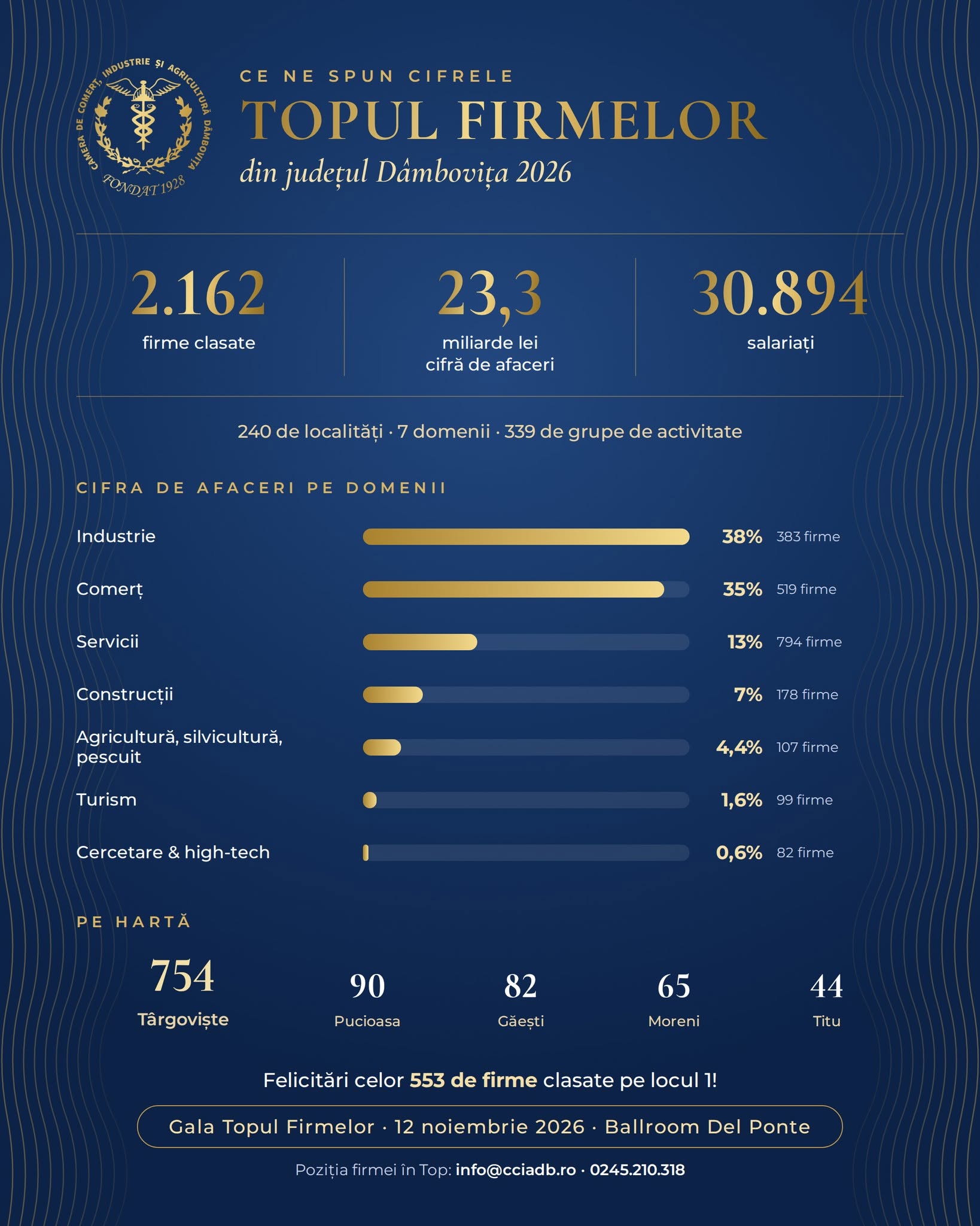You are currently viewing Industria și comerțul generează aproape trei sferturi din afacerile firmelor de top din Dâmbovița. Cum arată clasamentul pe domenii și localități